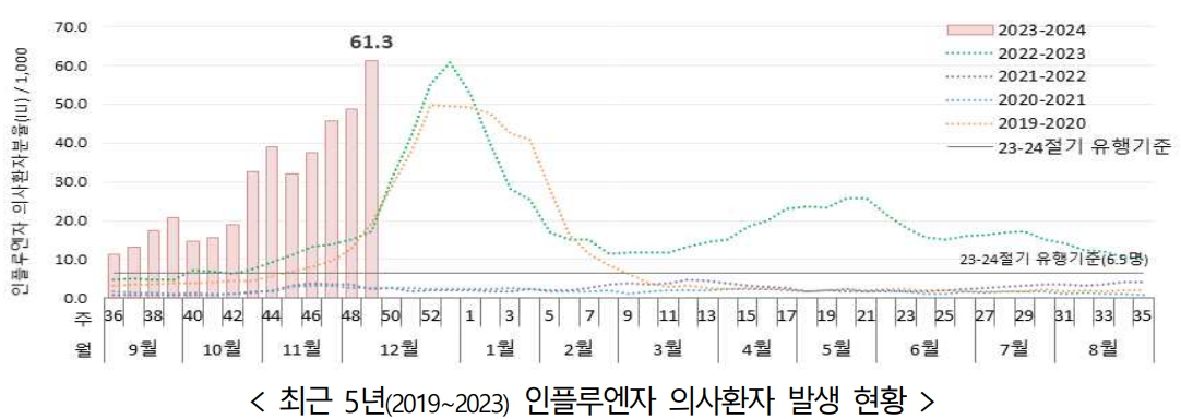 최근 5년 인플루엔자 의사환자 발생 현황