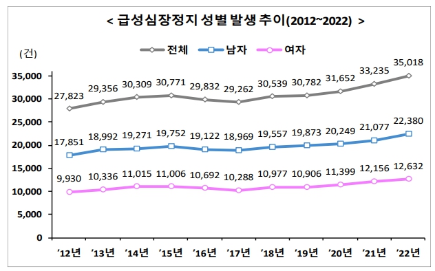 급성심장정지 성별 발생추이 그래프