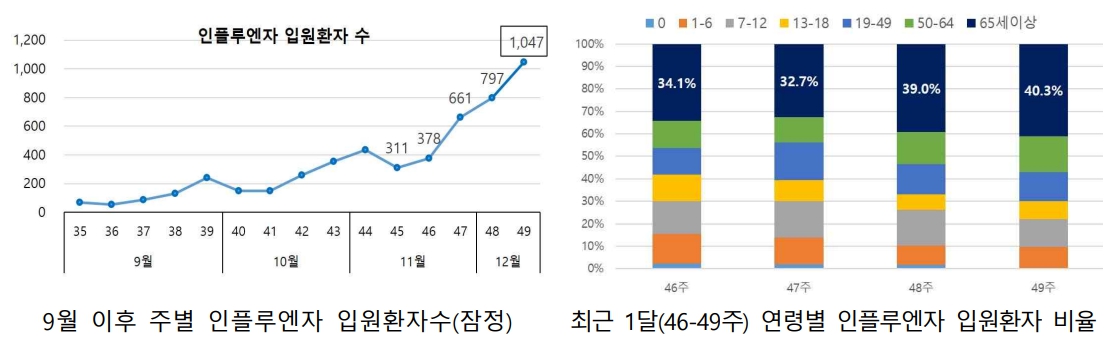 인플루엔자 입원 환자 수, 연령별 인플루엔자 입원환자 비율