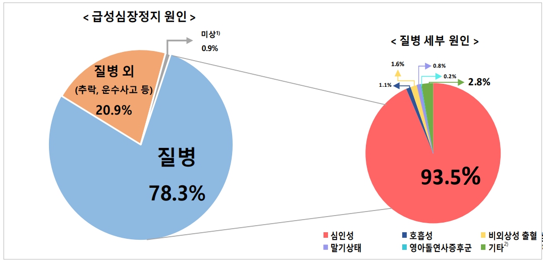 급성심장정지의 주요 원인은 심근경색, 부정맥, 뇌졸중 등의 질병이었으며, 이러한 질병에 의한 발생이 전체의 78.3%를 차지했습니다.