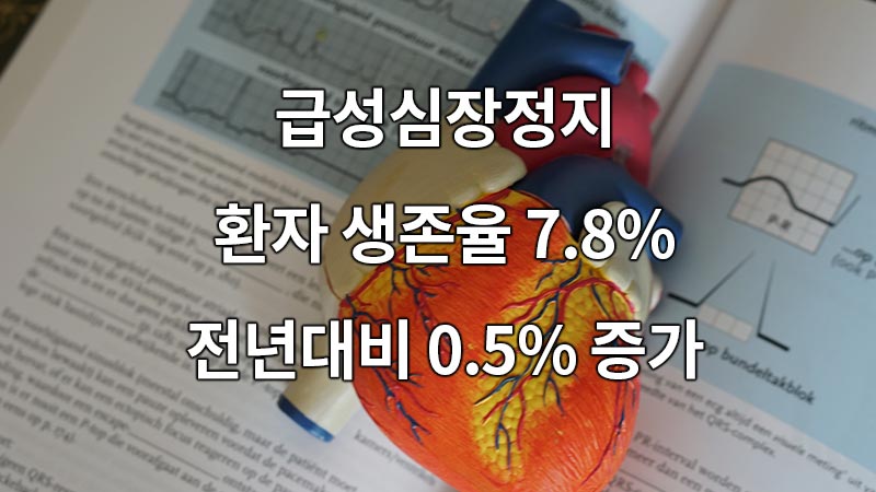 급성심장정지 환자 생존율 7.8%, 전년대비 0.5% 증가