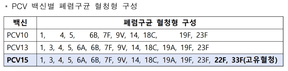 PCV 백신별 폐렴구균 혈청형 구성